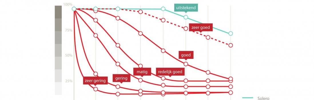 De voordelen van een Solero doek